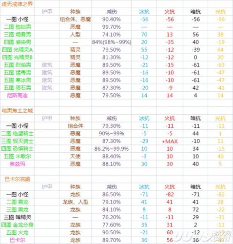 dnf怪物抗性表