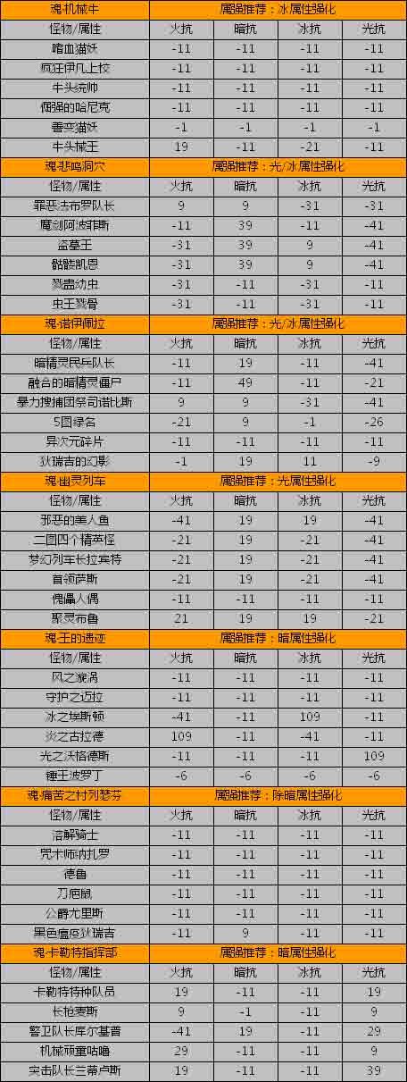 DNF怪物抗性全解析,掌握属性优势,战斗更轻松 DNF怪物抗性全解析,掌握属性优势,战斗更轻松