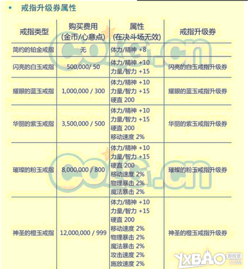 dnf婚戒升级