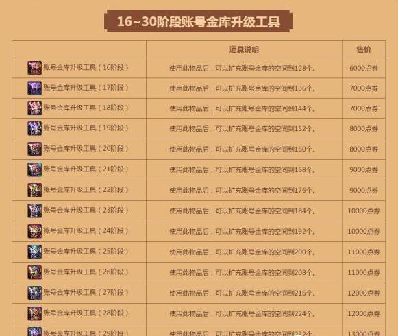 dnf代练等级价格表