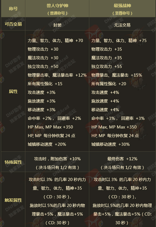 dnf称号龙之挑战