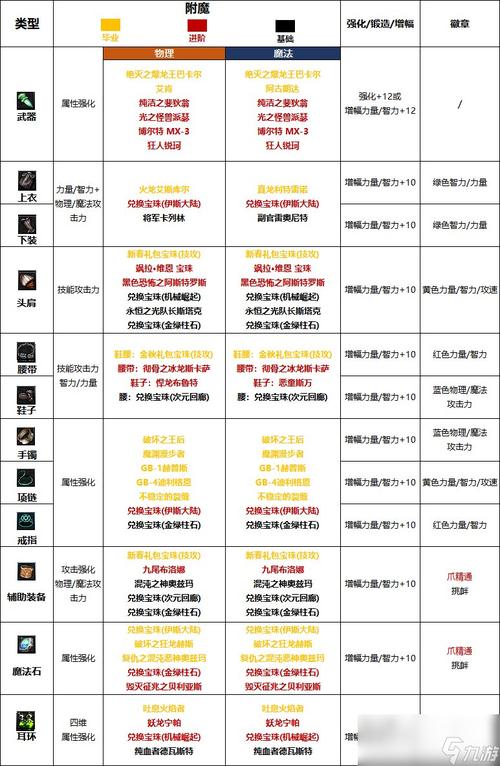 dnf力驱附魔