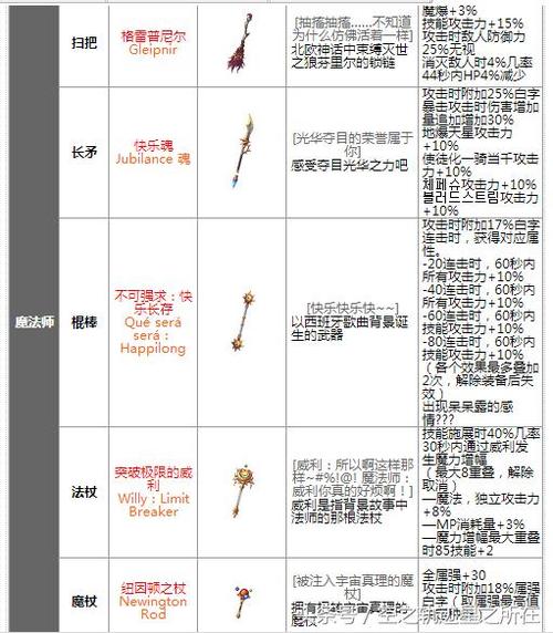 dnf几天能到90