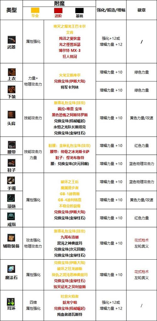 DNF女漫游附魔攻略,平民与土豪的选择 DNF女漫游附魔攻略,平民与土豪的选择