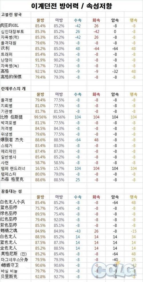 dnf怪物抗性表