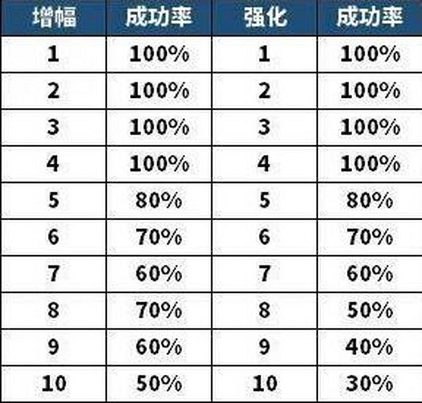 DNF最新概率公布,强化、增幅、锻造等关键系统数据透明化 DNF最新概率公布,强化、增幅、锻造等关键系统数据透明化