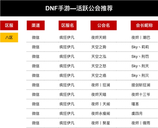 dnf公会排名查询