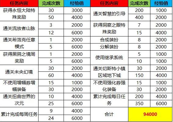 地下城与勇士公会升级条件详解 地下城与勇士公会升级条件详解