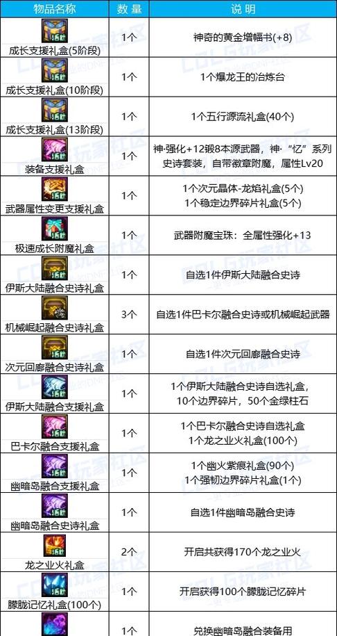 dnf黄金强化卷