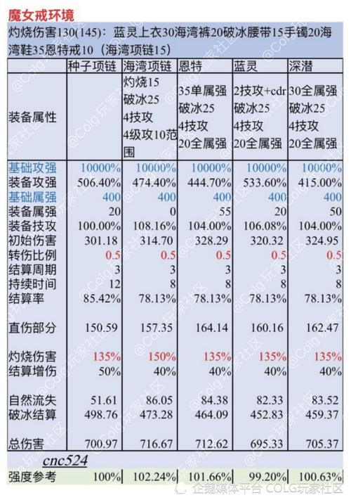 dnf战力怎么算