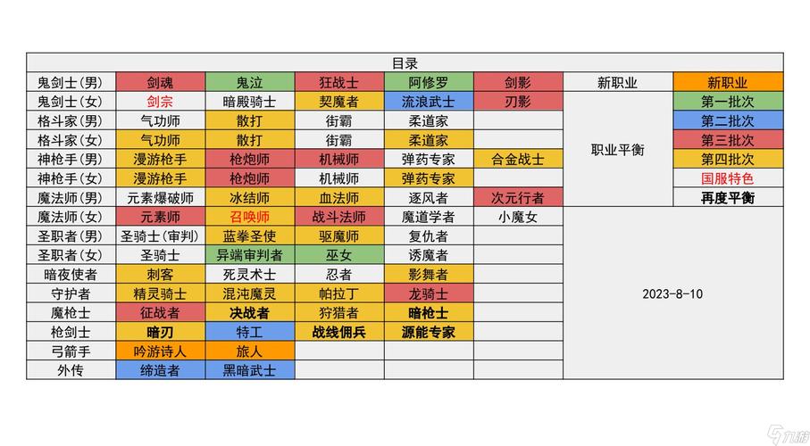 DNF1线职业