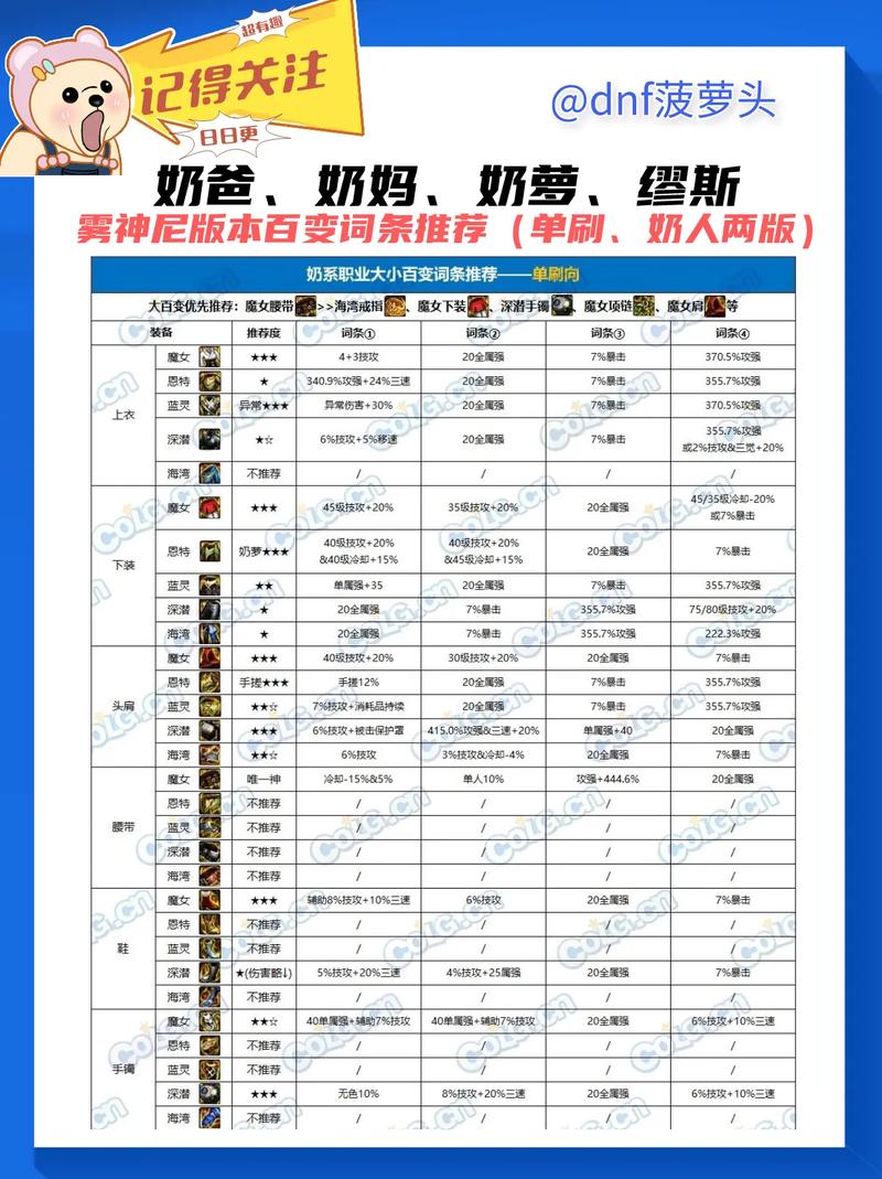 dnf属性点