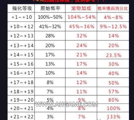 揭秘DNF强化卷成功率,真实数据让你意想不到 揭秘DNF强化卷成功率,真实数据让你意想不到