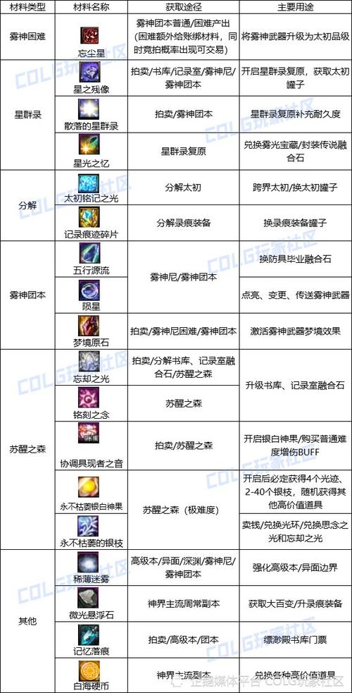 dnf材料代码