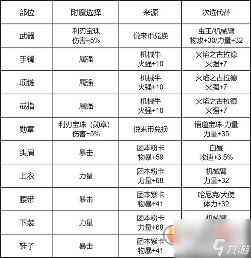地下城与勇士中属性点的分配与优化策略 地下城与勇士中属性点的分配与优化策略