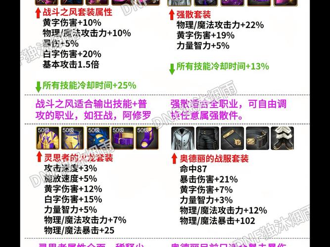 dnf套装怎么弄