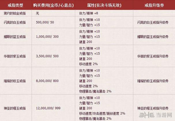 dnf几级可以结婚