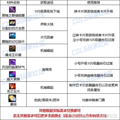 DNF材料代码详解,游戏内资源管理与优化指南 DNF材料代码详解,游戏内资源管理与优化指南
