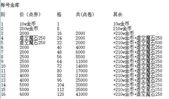 dnf分解机升级费用