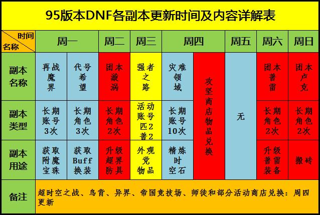 dnf每周团本更新时间