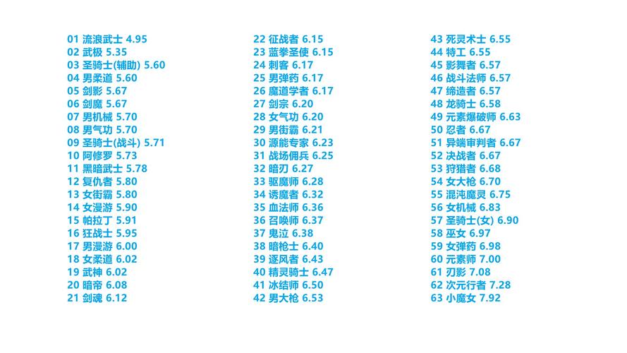 dnf时长