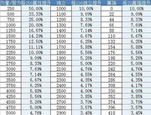 dnf所有属性强化10