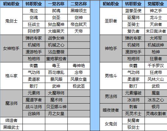 dnf可以转职吗