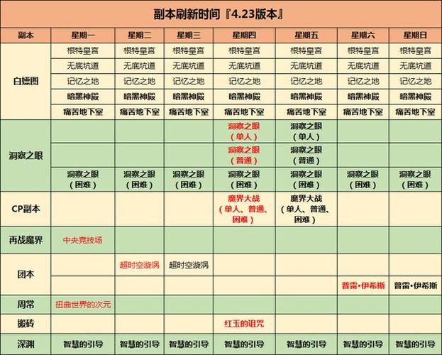 DNF每周团本更新时间一览,掌握刷新规律,轻松挑战极限,在地下城与勇士(DNF)这款充满挑战与乐趣的游戏中,团本作为玩家们追求顶级装备和荣耀的重要战场,其更新时间自然成为了每位冒险家关注的焦点。本文将 DNF每周团本更新时间一览,掌握刷新规律,轻松挑战极限,在地下城与勇士(DNF)这款充满挑战与乐趣的游戏中,团本作为玩家们追求顶级装备和荣耀的重要战场,其更新时间自然成为了每位冒险家关注的焦点。本文将