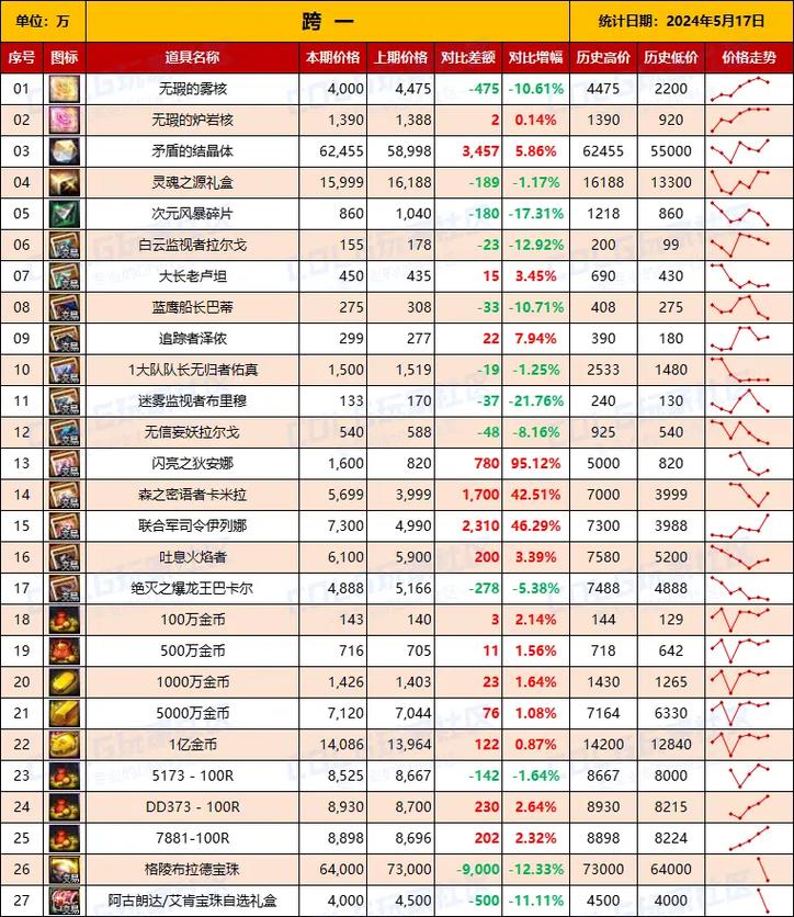 dnf行情