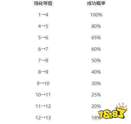 DNF强化12几率详解,成功率与策略全解析 DNF强化12几率详解,成功率与策略全解析