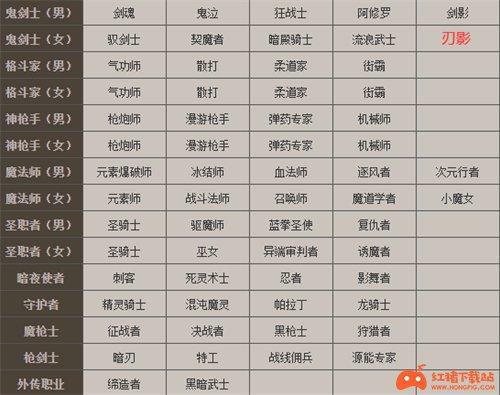 dnf职业变更在哪里