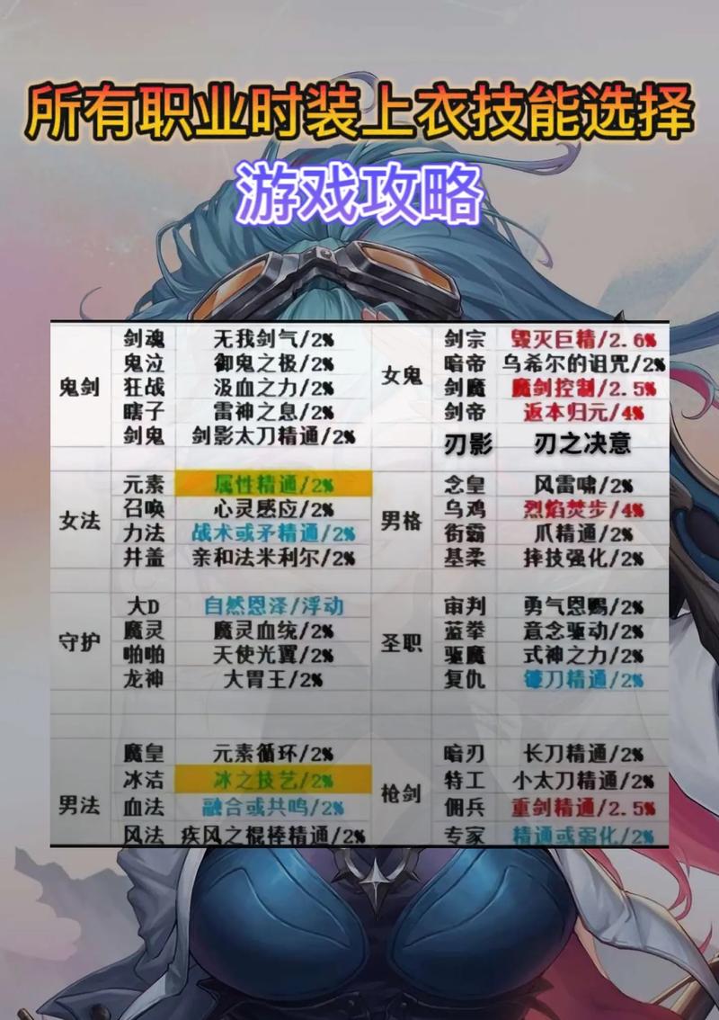 dnf瞎子时装上衣选什么技能