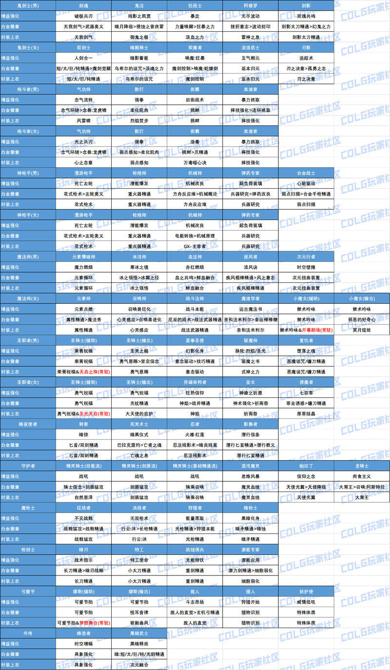 dnf瞎子时装上衣选什么技能 dnf瞎子时装上衣选什么技能