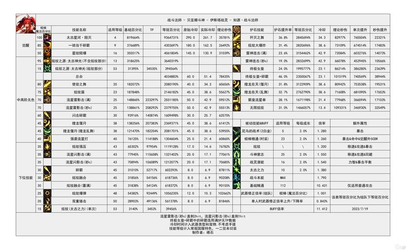 dnf纯输出