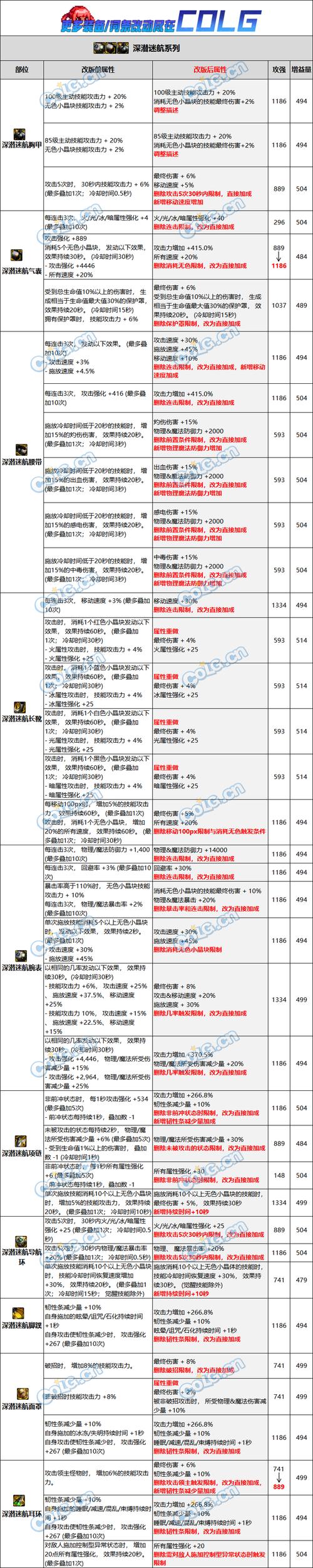 dnf怎么改红字属性