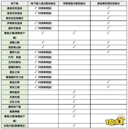 dnf团本时间