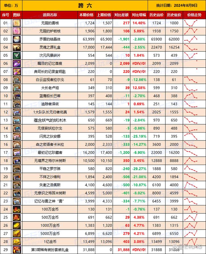dnf金价查询