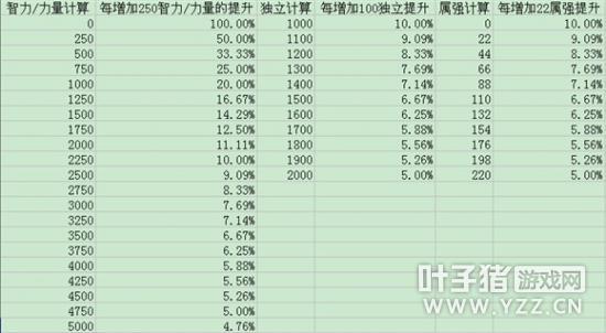DNF适用智力 DNF适用智力