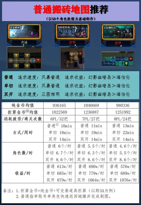 dnf卢克收益 dnf卢克收益