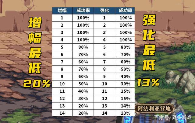 dnf增幅数据