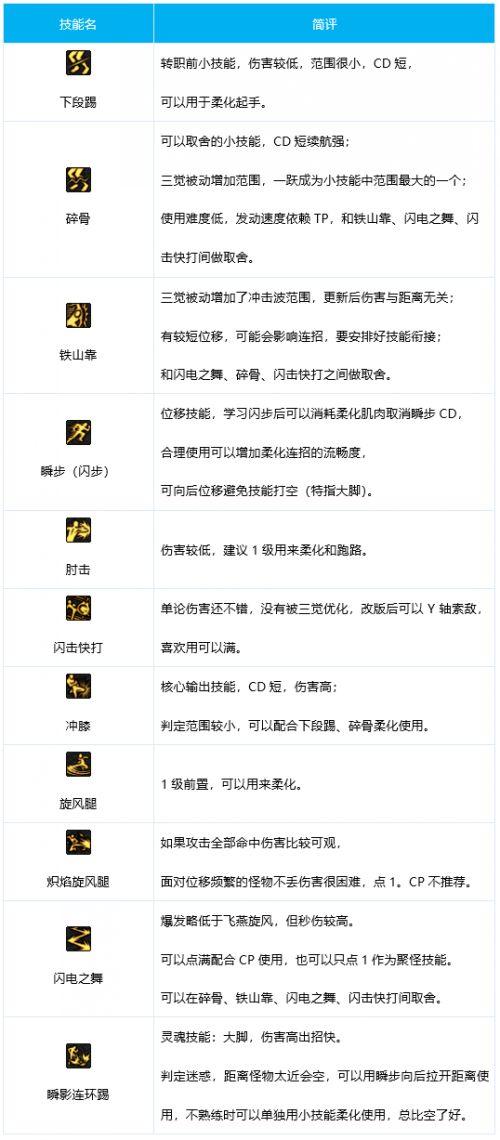 dnf男街霸技能介绍