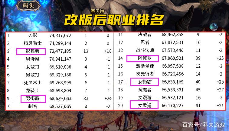 dnf更新职业平衡