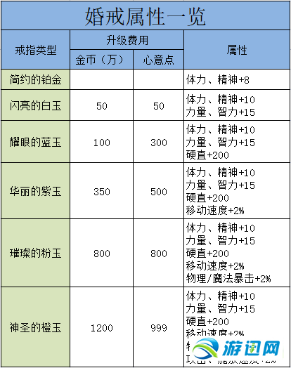 dnf结婚等级