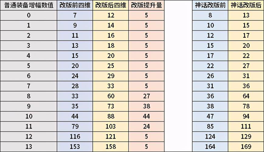 dnf增幅数据 dnf增幅数据