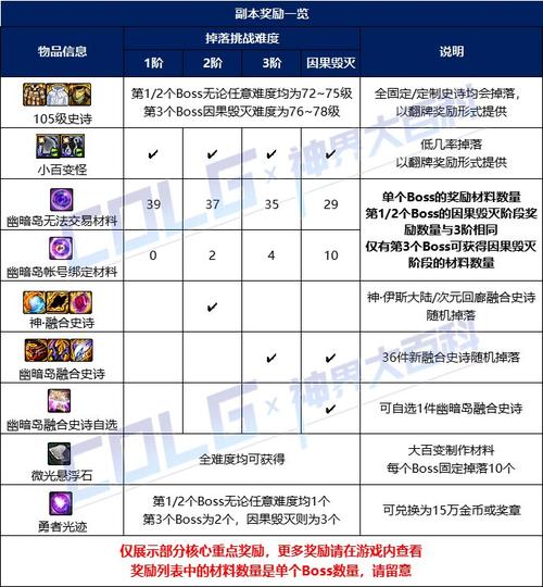 dnf挣钱快的方法