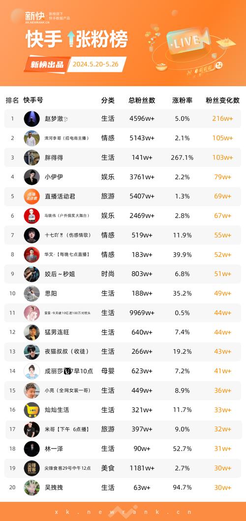 买快手活粉10000个安全吗？哪里能快速获取真实粉丝？