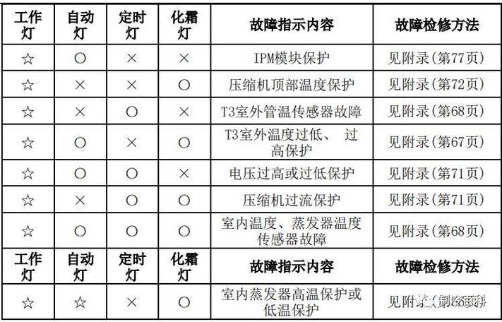 美的商用空调故障代码速查手册_美约空调故障代码_meico空调代码