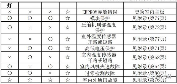 美约空调故障代码_美的商用空调故障代码速查手册_meico空调代码