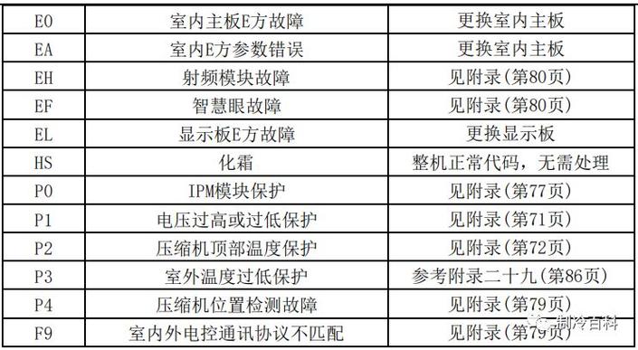 meico空调代码_美的商用空调故障代码速查手册_美约空调故障代码