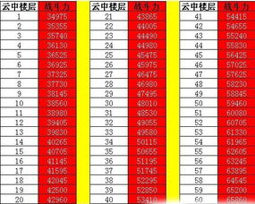 七雄争霸云中重楼战力表？七雄争霸重楼战力表